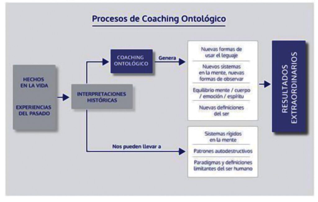 Proceso de coaching ontológico